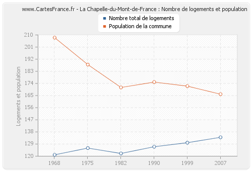 La Chapelle-du-Mont-de-France : Nombre de logements et population